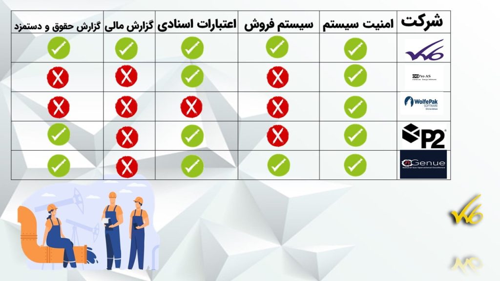 نرم افزار نفت و گازملک پیشگام تر از نرم افزار های خارجی